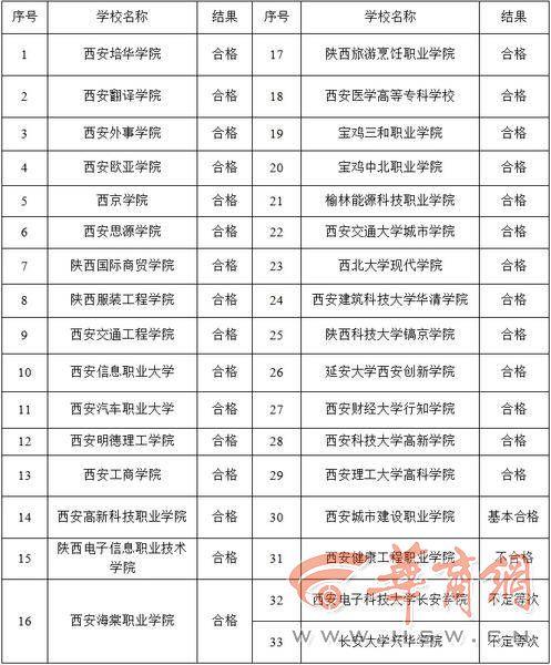 陕西这些民办学校年检不合格 相关负责人将被约谈