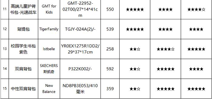 上海市消保委公布对30款儿童书包比较试验结果