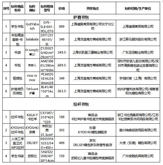 护脊书包背着更轻、更舒适吗？30款儿童书包大比拼，上海消保委给出选购提示