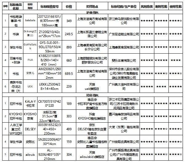 护脊书包背着更轻、更舒适吗？30款儿童书包大比拼，上海消保委给出选购提示