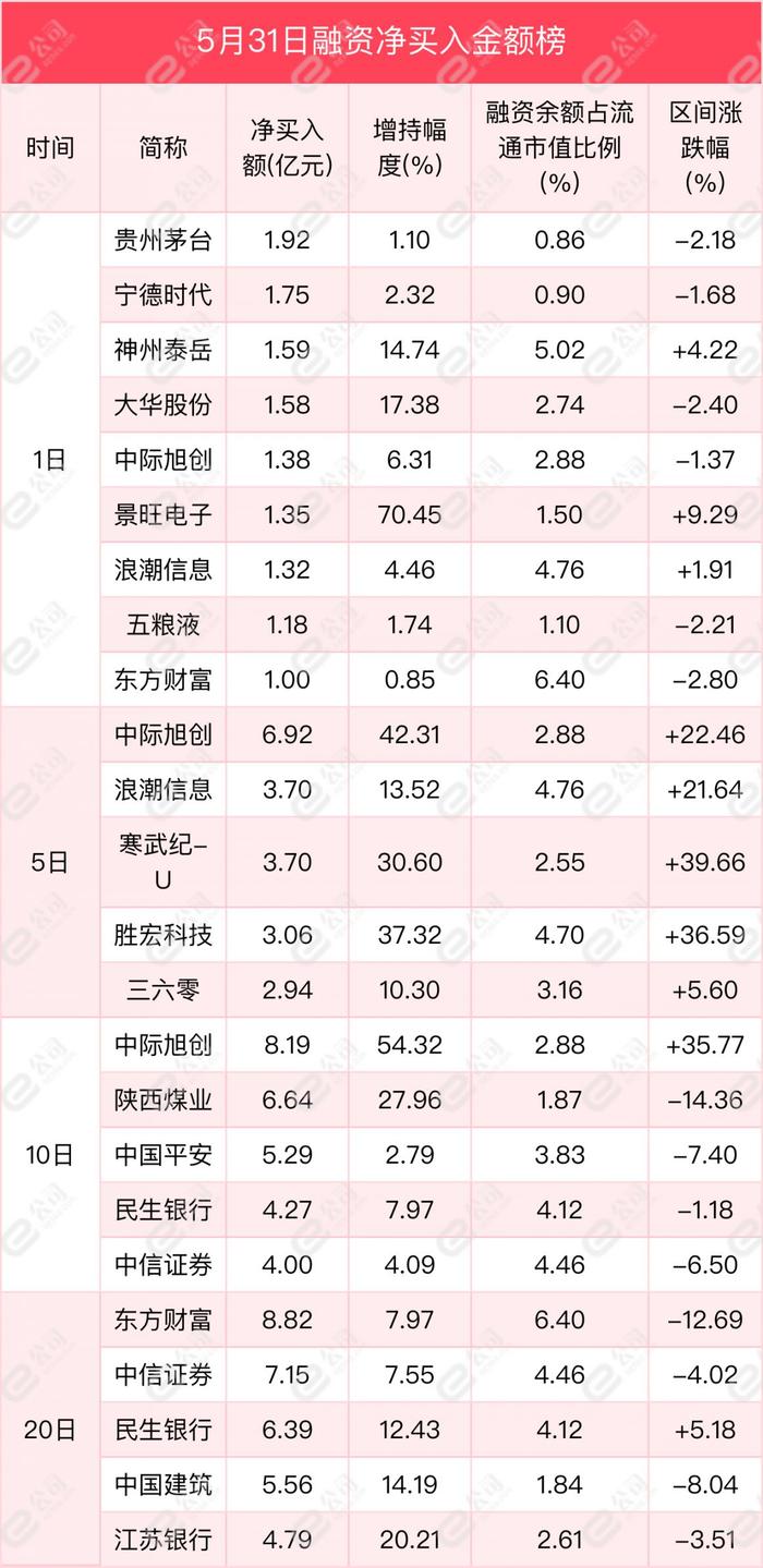 融资最新持仓曝光！加仓计算机、电子、传媒