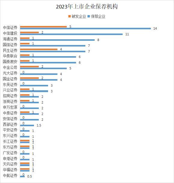 截至5月底，沪深两市共27家新上市公司股价处于破发状态