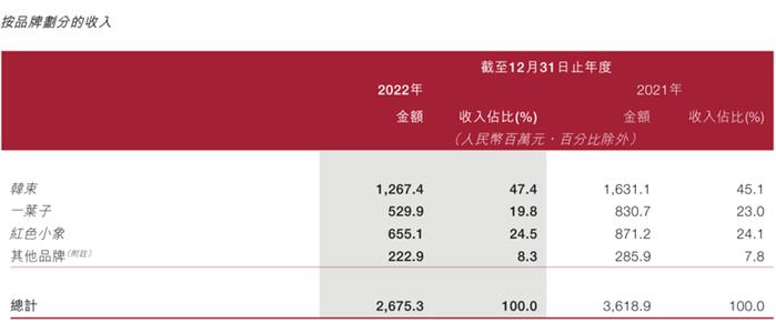 图片来源:上美股份2022年年报