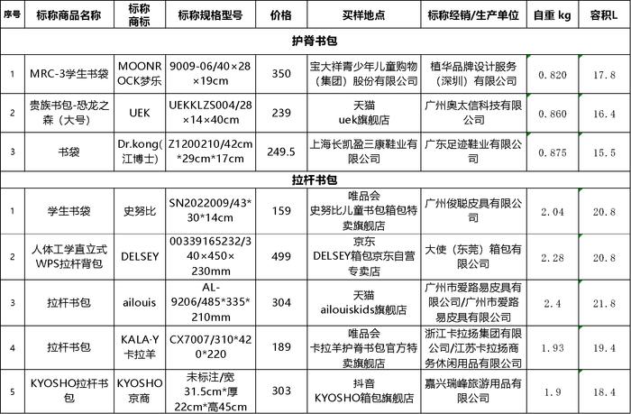 上海市消保委测评30款儿童书包 自然鱼、第九城堡等样品未通过测试