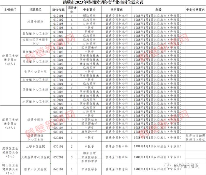 60名！鹤壁特招医学院校毕业生