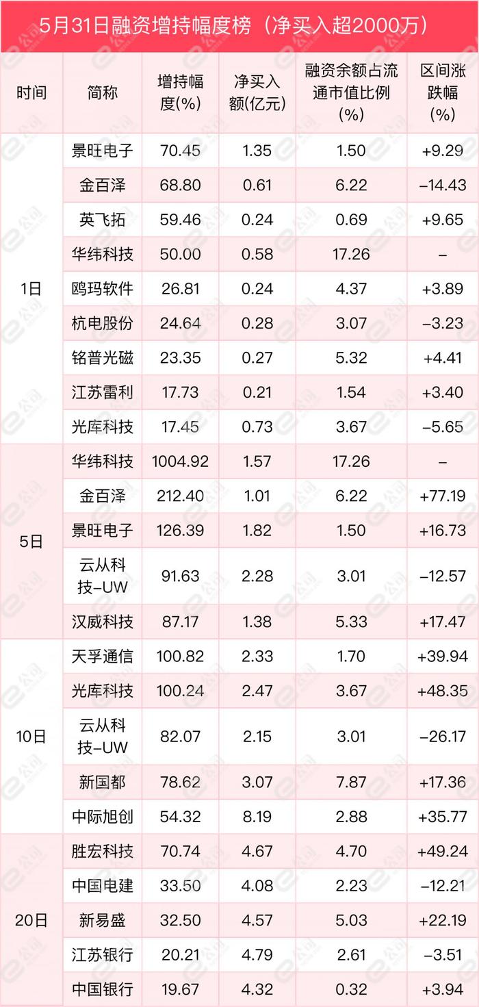 融资最新持仓曝光！加仓计算机、电子、传媒