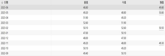 最新公布5月PMI继续下降，对于国开债是利好出尽还是新的行情？止盈还是“上车”？