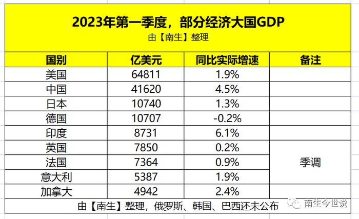 中、美、日、德、印、英、法、加拿大、意大利等国一季度GDP对比