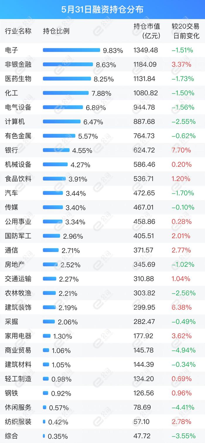 融资最新持仓曝光！加仓计算机、电子、传媒