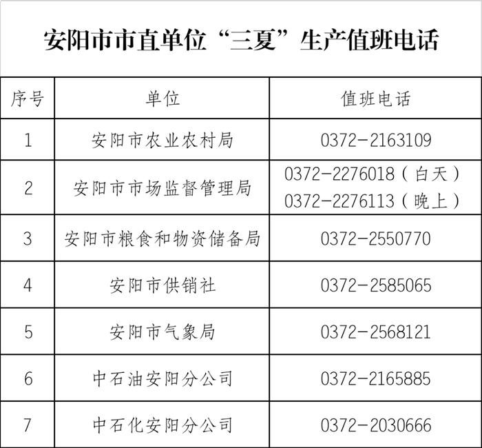 安阳市“三夏”生产咨询服务电话公布