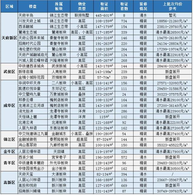 记者跑盘丨成都6月预计32盘取证卖房，多个热门楼盘有新动向