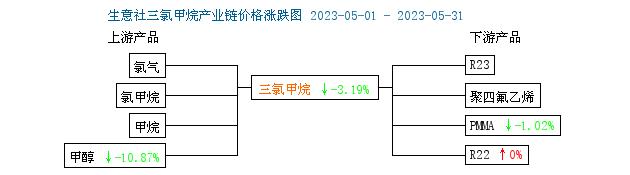 生意社：5月三氯甲烷市场行情先跌后涨 整体小幅走低