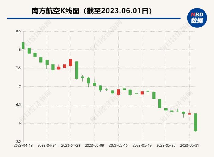 再融资观察｜南方航空拟募资175亿元引进50架空客热门机型 创三年来再融资额新高