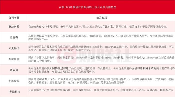 AI服务器需求暴增！接口芯片量价齐升趋势确定，受益上市公司一览