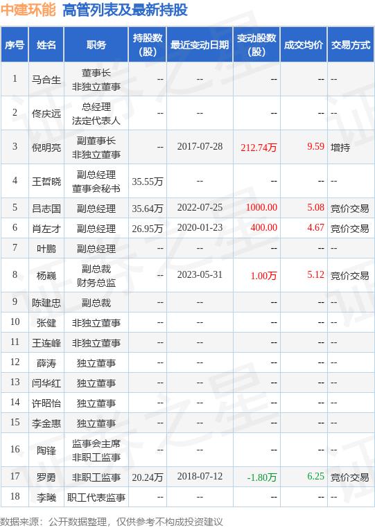 中建环能：5月31日公司高管杨巍增持公司股份合计10000股