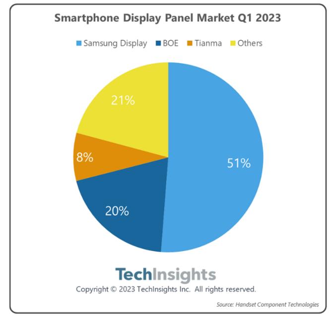 TechInsights：2023年Q1智能手机显示面板出货量下降20% 三星独占51%市场份额