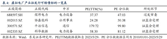 虚拟电厂产业可转债标的知多少？——转债捕手系列（五）（李勇 陈伯铭）20230601