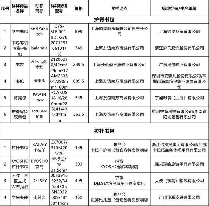 上海市消保委测评30款儿童书包 自然鱼、第九城堡等样品未通过测试