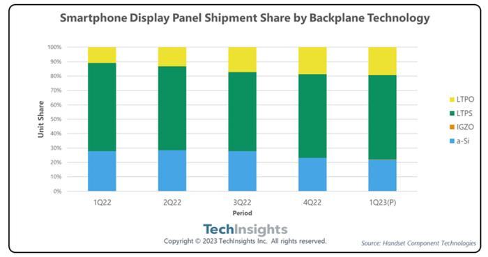 TechInsights：2023年Q1智能手机显示面板出货量下降20% 三星独占51%市场份额