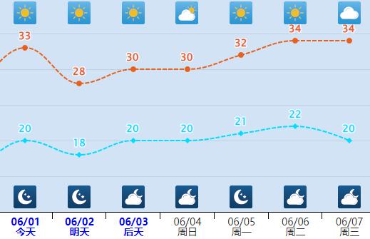 30℃+强势回归！局地达９级大风！今天河北最热的地儿是这里→