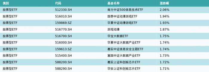 ETF基金日报（5月31日）丨信息技术ETF涨幅居前，机构：关注AI带来的需求驱动和反转机会