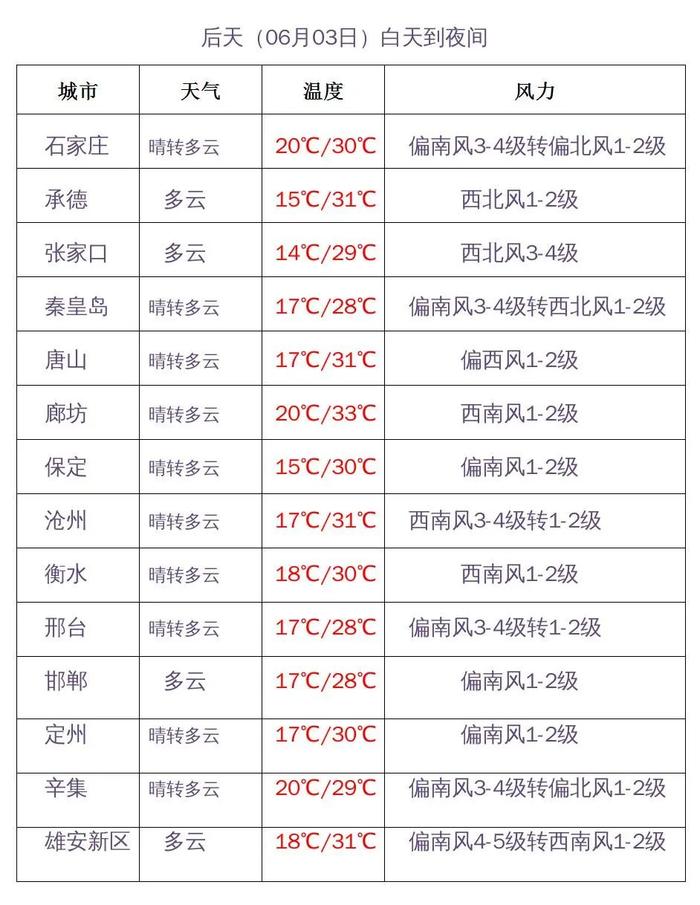 30℃+强势回归！局地达９级大风！今天河北最热的地儿是这里→