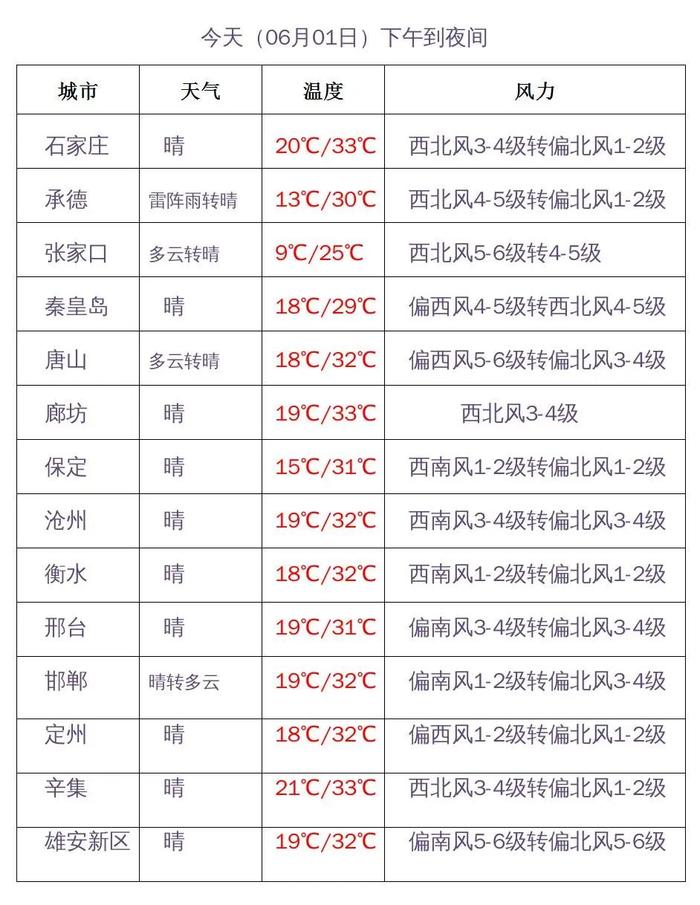 30℃+强势回归！局地达９级大风！今天河北最热的地儿是这里→