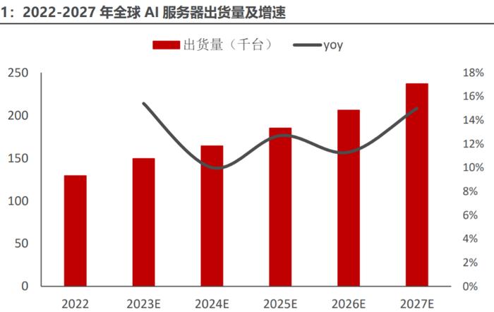 AI服务器需求暴增！接口芯片量价齐升趋势确定，受益上市公司一览