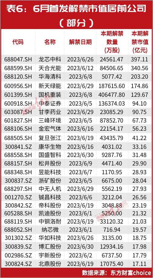 市场将迎来全年最大的解禁高峰，哪些个股最获牛散们青睐？