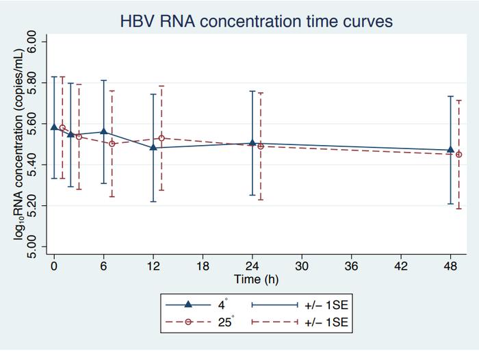 顶刊鉴析 | 探索HBV RNA在不同条件下的稳定性差异