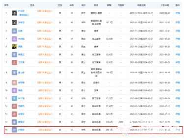 百联股份副总叶晓京至少去过7个单位 年薪209万比总经理张申羽都高