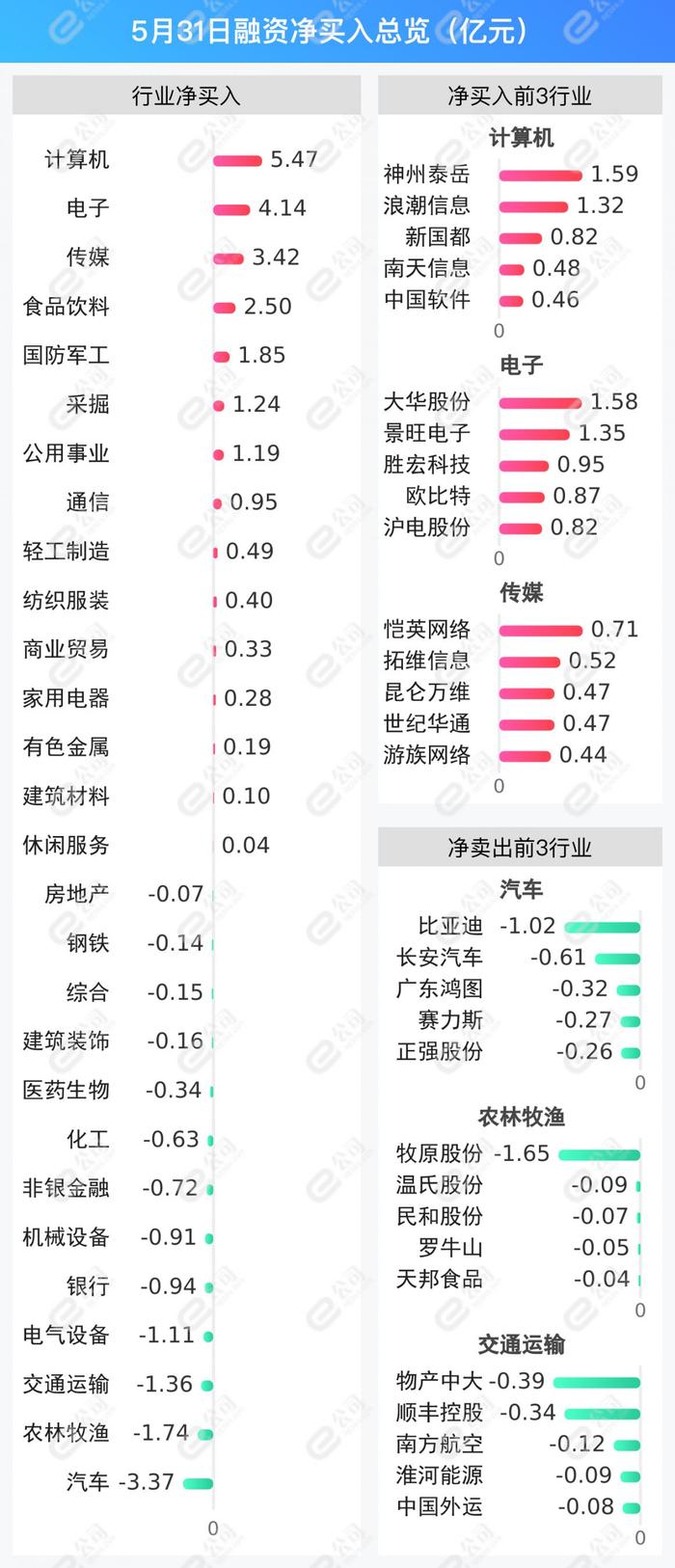 融资最新持仓曝光！加仓计算机、电子、传媒