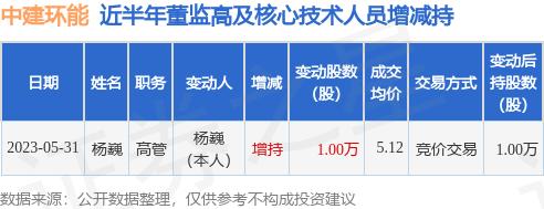 中建环能：5月31日公司高管杨巍增持公司股份合计10000股