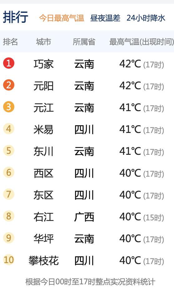 全国气温前十名全员触及40℃，上海受台风外围影响略清凉，下周高考天气如何