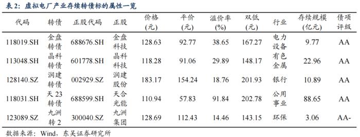 虚拟电厂产业可转债标的知多少？——转债捕手系列（五）（李勇 陈伯铭）20230601