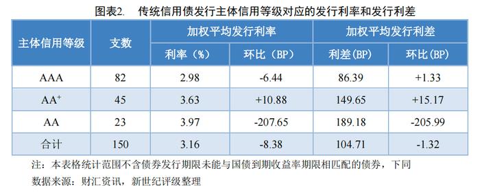 【债市周报】传统信用债发行大幅增长 利率利差继续下降——债券市场周报（2023/5/20-5/26）