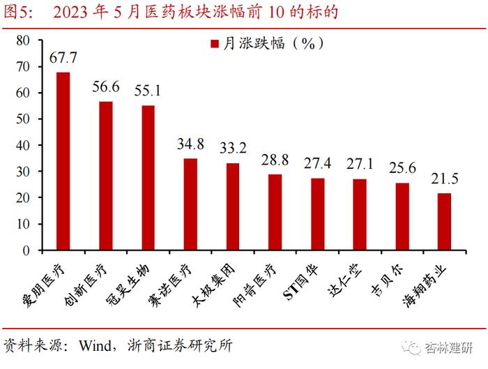 【浙商医药||孙建】6月：看好医药中的内需、消费方向