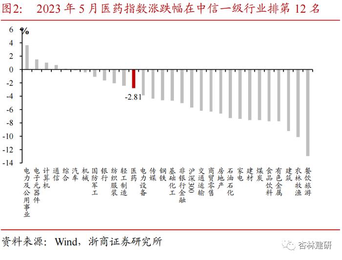 【浙商医药||孙建】6月：看好医药中的内需、消费方向