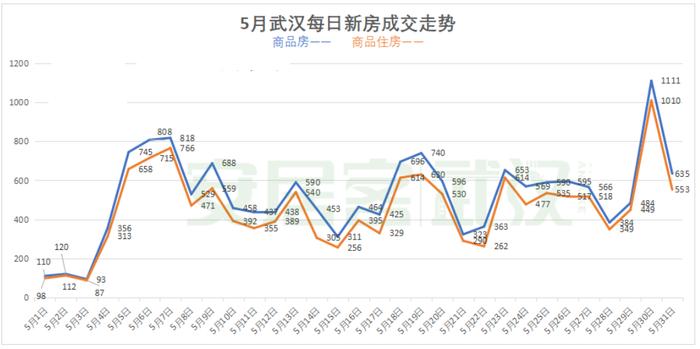 新房成交上演“过山车”！每经记者直击武汉楼市：“降价跑量”成常态，有楼盘最高跌价达5成