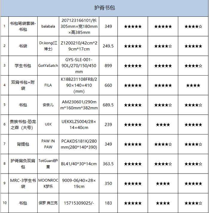 上海市消保委公布对30款儿童书包比较试验结果