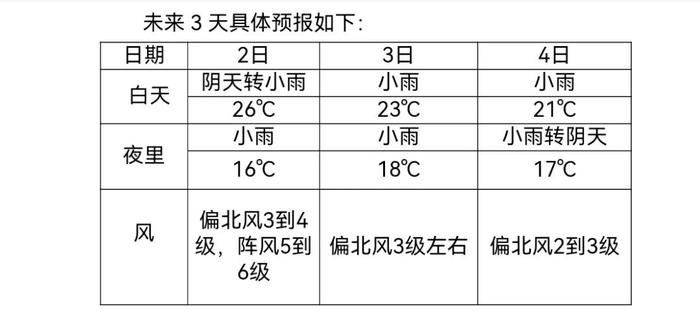 注意！2日至4日我市将有一次降水天气过程 需关注对麦收的影响