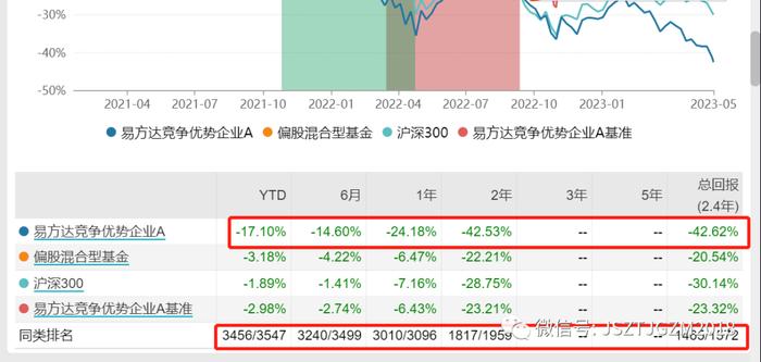 踩雷隆基！网红基金两年巨亏42%，易方达骨灰级大佬掌舵！基民：这属于诈骗吗？