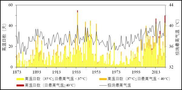 全国气温前十名全员触及40℃，上海受台风外围影响略清凉，下周高考天气如何