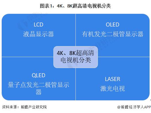 2023年全球4K、8K超高清电视机行业发展现状分析 4K电视频道为4K电视的普及提供有利条件【组图】