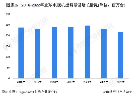 2023年全球4K、8K超高清电视机行业发展现状分析 4K电视频道为4K电视的普及提供有利条件【组图】