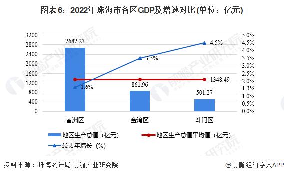 收藏！一文读懂2023年珠海市发展现状(经济篇)：2022年GDP增长2.3% 多项指标低于新一线城市水平