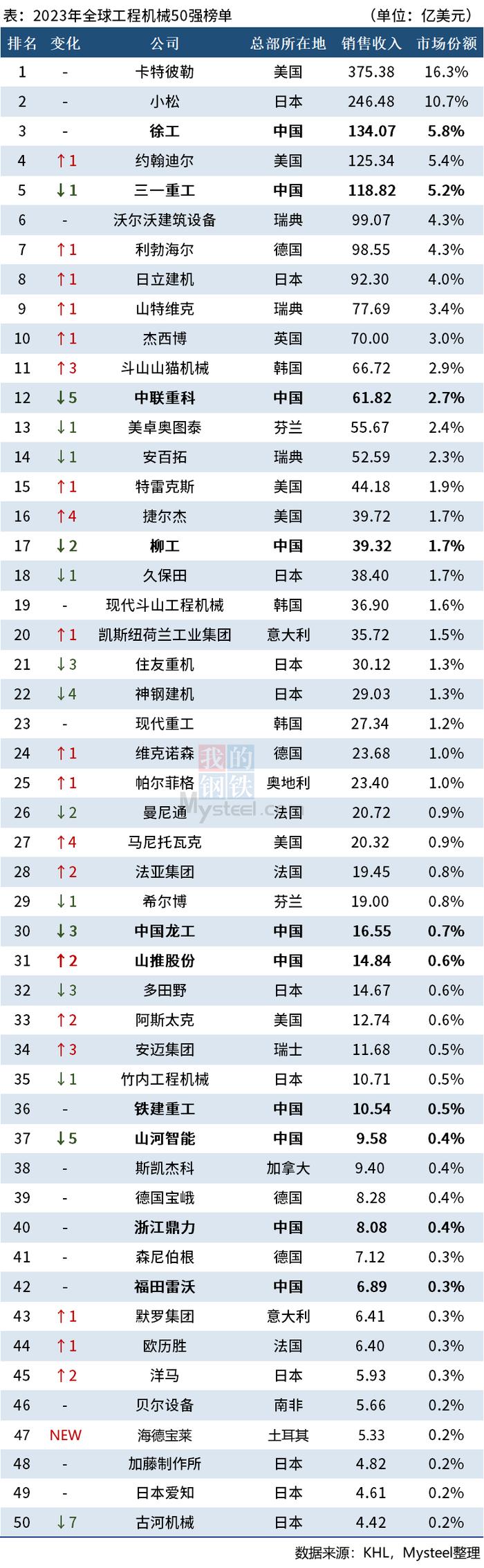 Mysteel：2023全球工程机械50强排名出炉，中国10家企业上榜