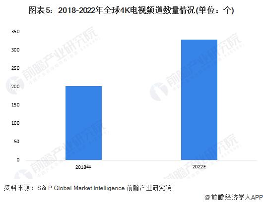 2023年全球4K、8K超高清电视机行业发展现状分析 4K电视频道为4K电视的普及提供有利条件【组图】