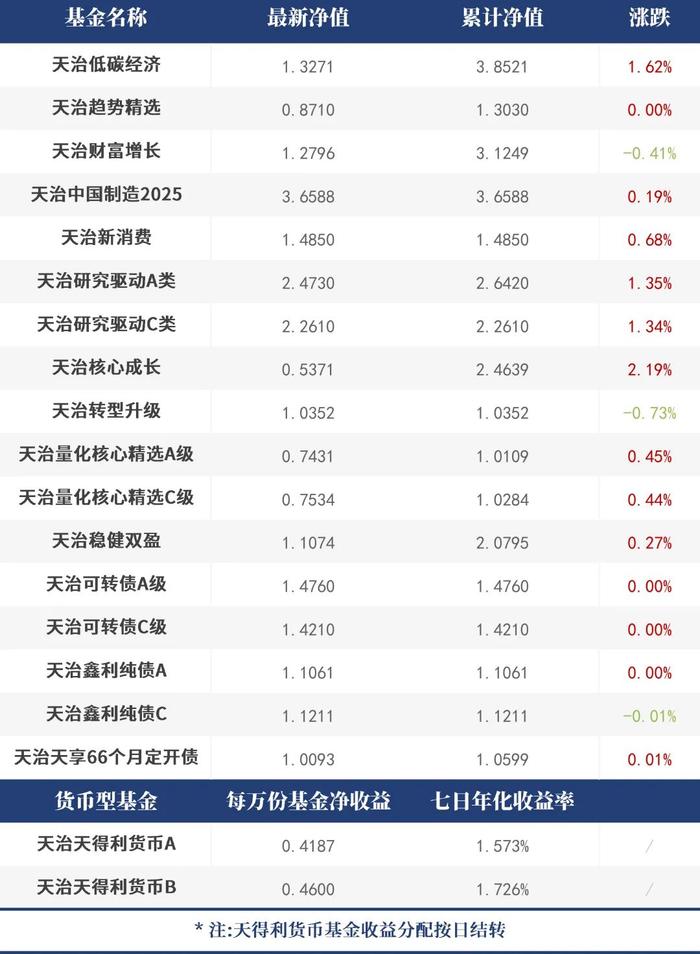 【每日净值】天治核心成长+2.19%