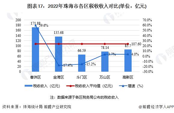 收藏！一文读懂2023年珠海市发展现状(经济篇)：2022年GDP增长2.3% 多项指标低于新一线城市水平